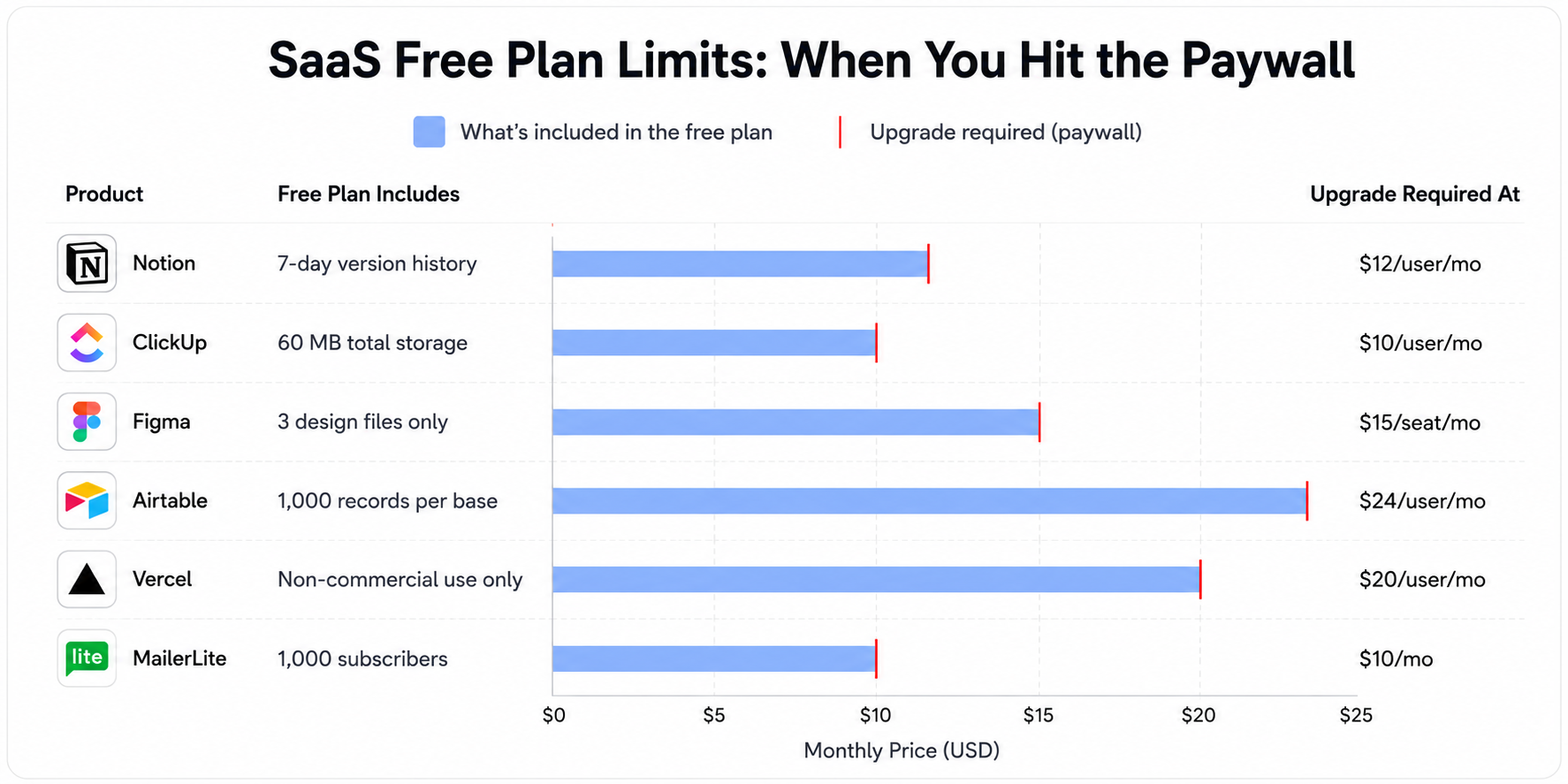 SaaS Free Plan Limits: When You Hit the Paywall — bar chart showing upgrade costs for Notion, ClickUp, Figma, Airtable, Vercel, and MailerLite