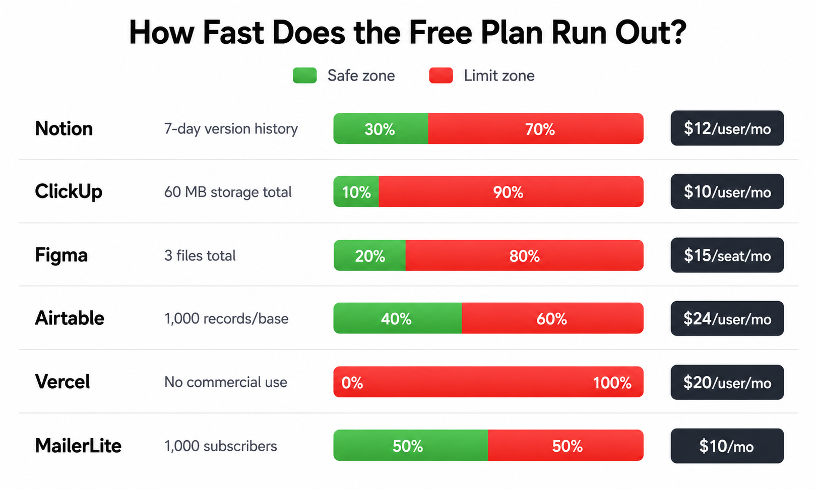 How Fast Does the Free Plan Run Out? — infographic showing safe zone vs limit zone for Notion, ClickUp, Figma, Airtable, Vercel, and MailerLite