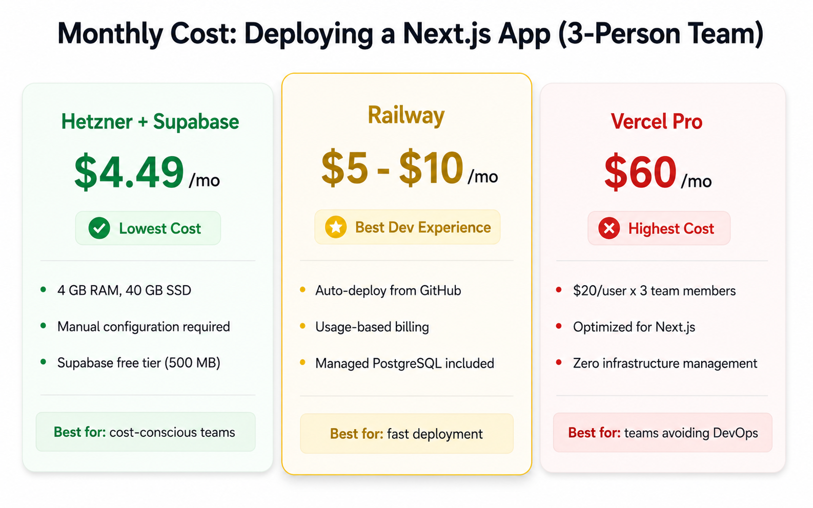 Monthly cost comparison for deploying a Next.js app: Hetzner plus Supabase at $4.49, Railway at $5-10, and Vercel Pro at $60 for a three-person team