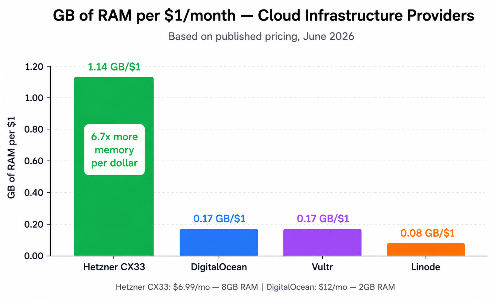 GB of RAM per $1/month comparison — Hetzner CX33 at 1.14 GB per dollar versus DigitalOcean at 0.17 GB per dollar, a 6.7x difference